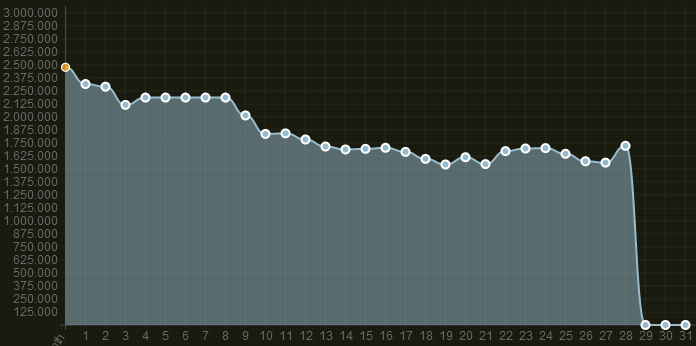 Item Market Analysis