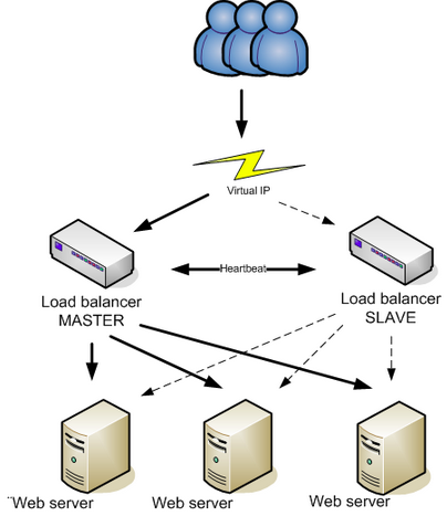 Active-Active Cluster
