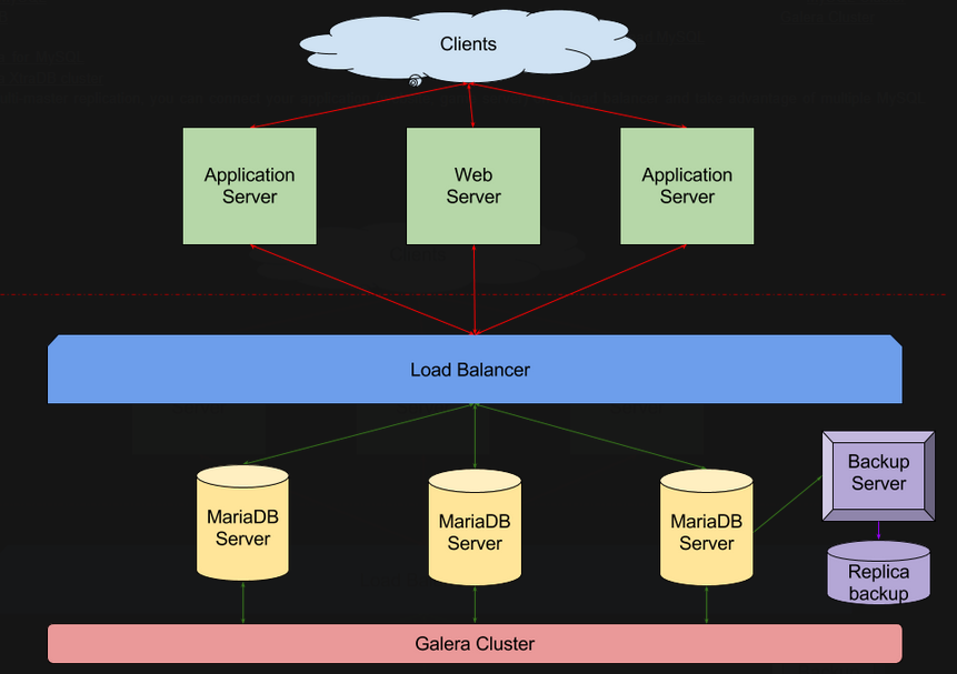 MySQL Cluster Setup